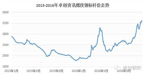 鋼筋價格未來走向|鋼鐵量價走勢